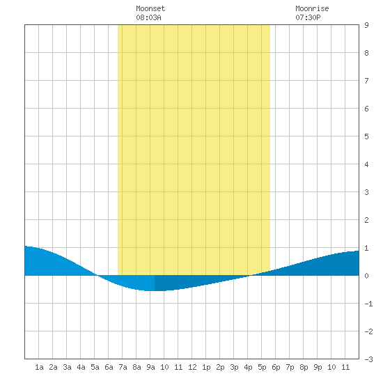 Pass Christian tide chart for Tuesday, February 7, 2023