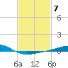 Pass Christian tide chart for Tuesday, February 7, 2023