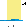Pass Christian tide chart for Friday, March 10, 2023