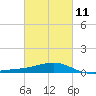 Pass Christian tide chart for Saturday, March 11, 2023