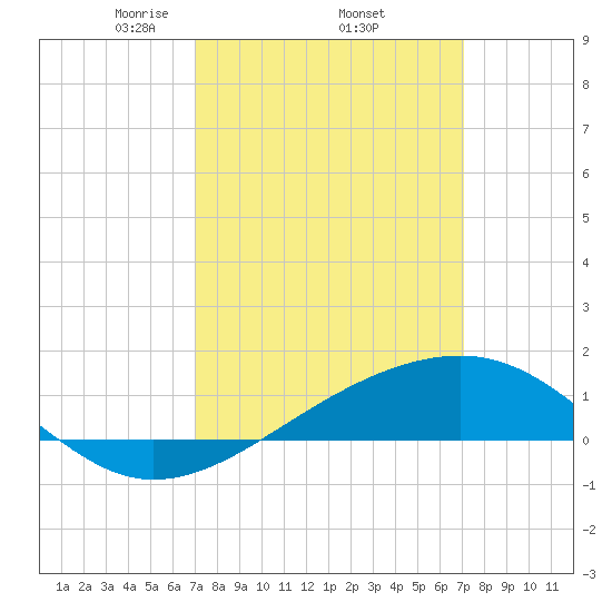 Pass Christian tide chart for Thursday, March 16, 2023