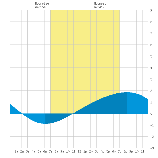 Pass Christian tide chart for Friday, March 17, 2023