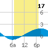 Pass Christian tide chart for Friday, March 17, 2023