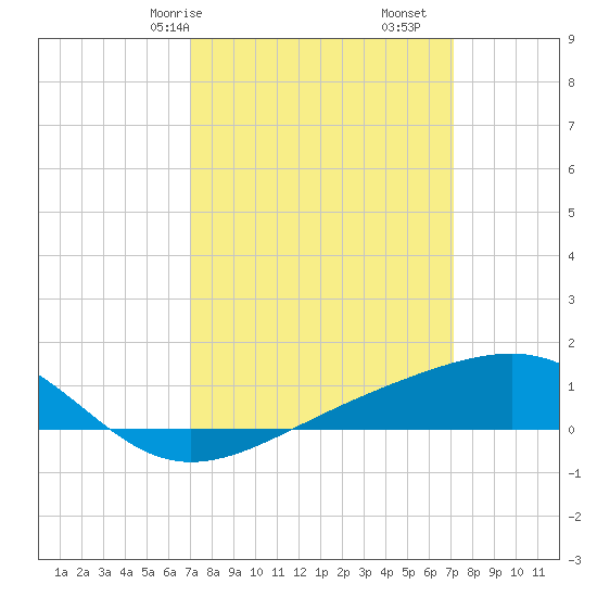 Pass Christian tide chart for Saturday, March 18, 2023