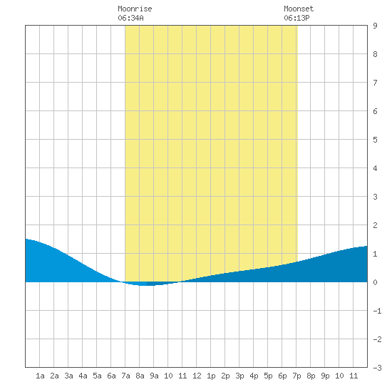 Pass Christian tide chart for Monday, March 20, 2023