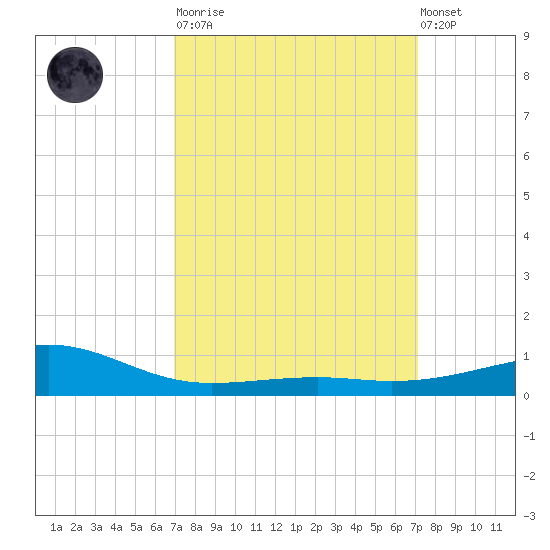 Pass Christian tide chart for Tuesday, March 21, 2023