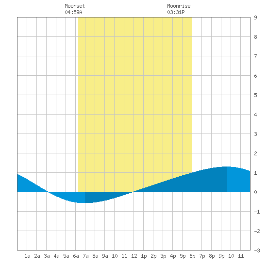 Pass Christian tide chart for Saturday, March 4, 2023