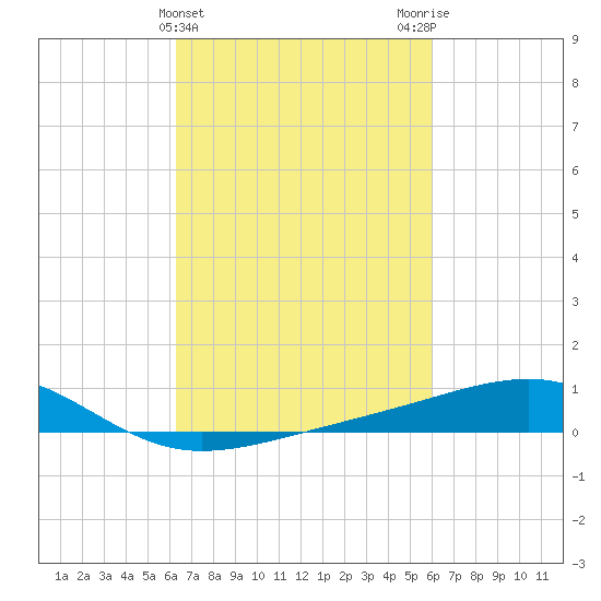 Pass Christian tide chart for Sunday, March 5, 2023