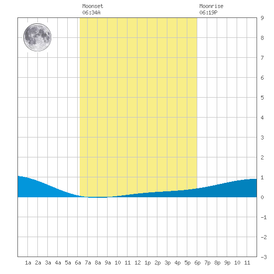 Pass Christian tide chart for Tuesday, March 7, 2023