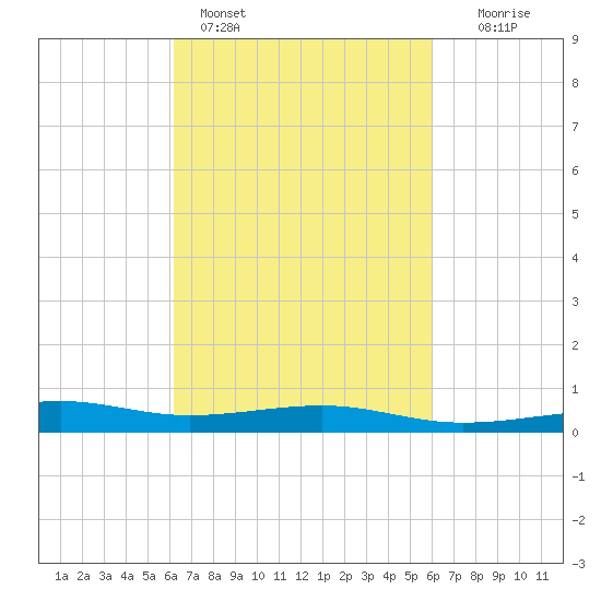 Pass Christian tide chart for Thursday, March 9, 2023