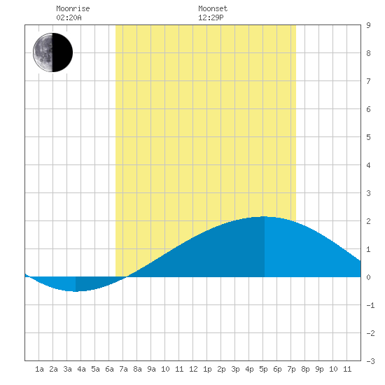 Pass Christian tide chart for Thursday, April 13, 2023