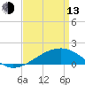 Pass Christian tide chart for Thursday, April 13, 2023
