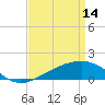 Pass Christian tide chart for Friday, April 14, 2023