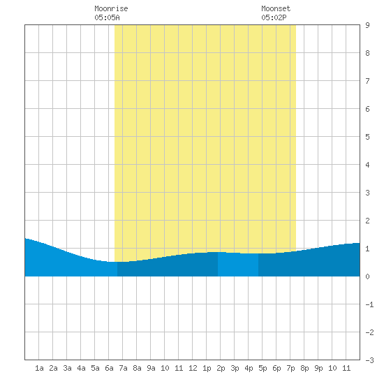 Pass Christian tide chart for Monday, April 17, 2023
