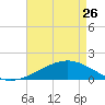 Pass Christian tide chart for Wednesday, April 26, 2023