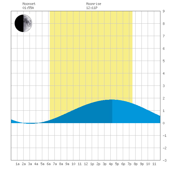 Pass Christian tide chart for Thursday, April 27, 2023