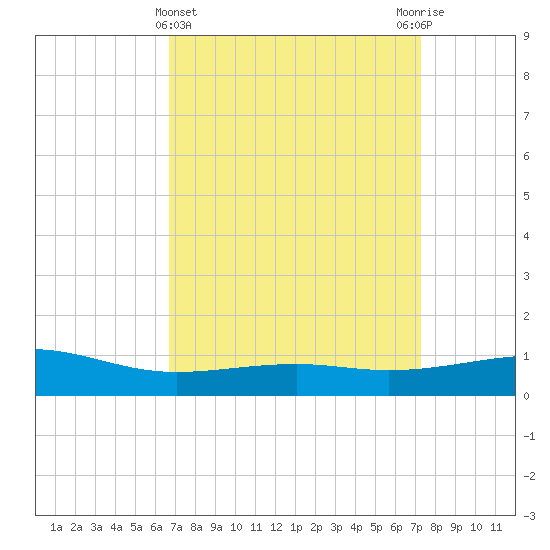 Pass Christian tide chart for Tuesday, April 4, 2023