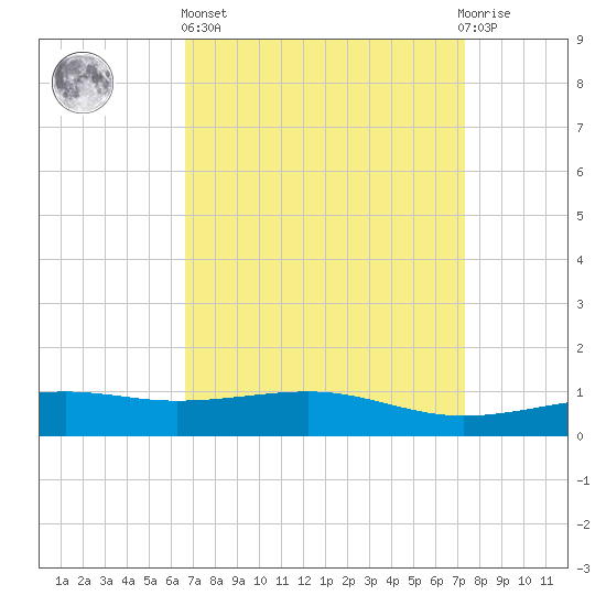 Pass Christian tide chart for Wednesday, April 5, 2023