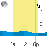 Pass Christian tide chart for Wednesday, April 5, 2023