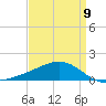 Pass Christian tide chart for Sunday, April 9, 2023