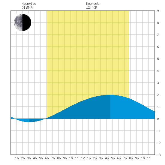 Pass Christian tide chart for Friday, May 12, 2023