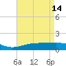 Pass Christian tide chart for Sunday, May 14, 2023