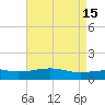 Pass Christian tide chart for Monday, May 15, 2023