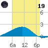 Pass Christian tide chart for Friday, May 19, 2023