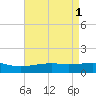 Pass Christian tide chart for Monday, May 1, 2023