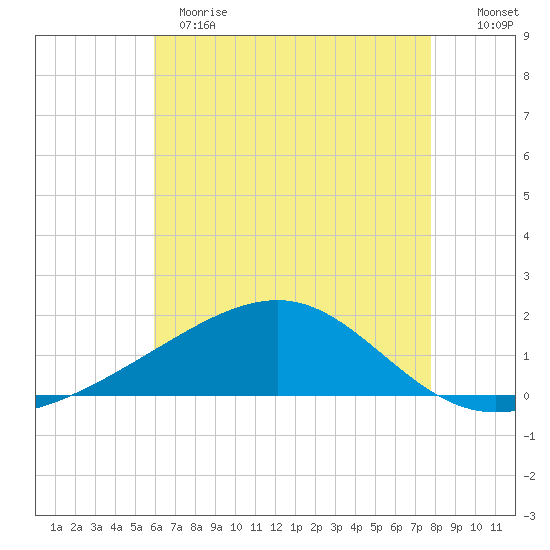Pass Christian tide chart for Sunday, May 21, 2023