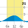 Pass Christian tide chart for Sunday, May 21, 2023