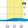 Pass Christian tide chart for Sunday, May 28, 2023