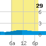 Pass Christian tide chart for Monday, May 29, 2023
