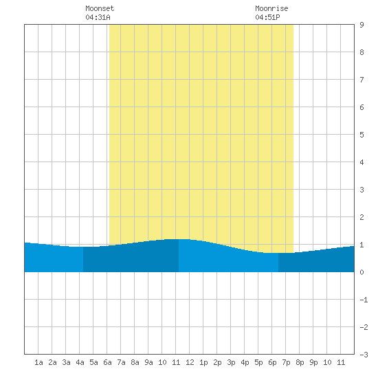 Pass Christian tide chart for Tuesday, May 2, 2023