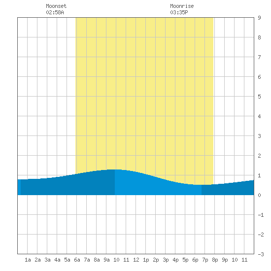 Pass Christian tide chart for Tuesday, May 30, 2023
