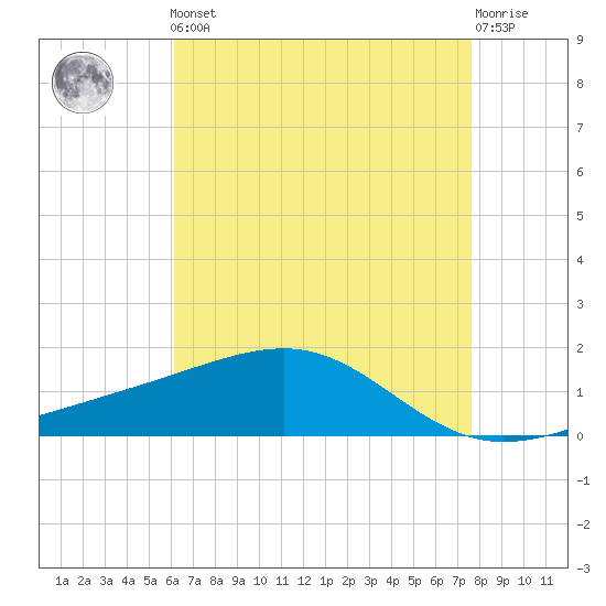 Pass Christian tide chart for Friday, May 5, 2023