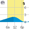 Pass Christian tide chart for Friday, May 5, 2023