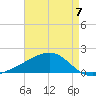 Pass Christian tide chart for Sunday, May 7, 2023