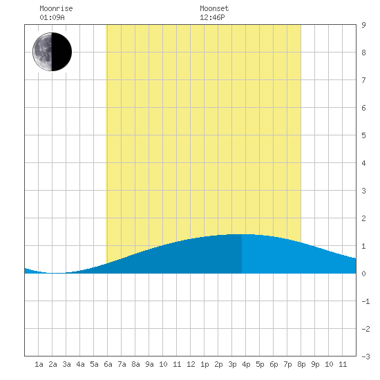 Pass Christian tide chart for Saturday, June 10, 2023