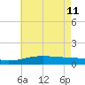 Pass Christian tide chart for Sunday, June 11, 2023