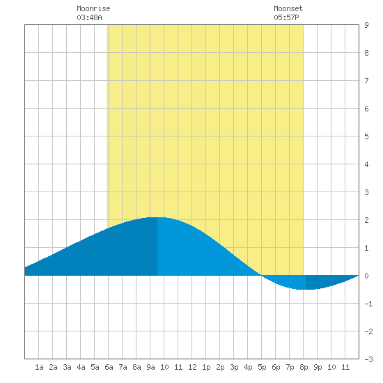 Pass Christian tide chart for Thursday, June 15, 2023