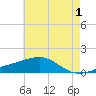 Pass Christian tide chart for Thursday, June 1, 2023