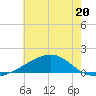 Pass Christian tide chart for Tuesday, June 20, 2023