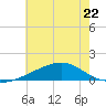 Pass Christian tide chart for Thursday, June 22, 2023