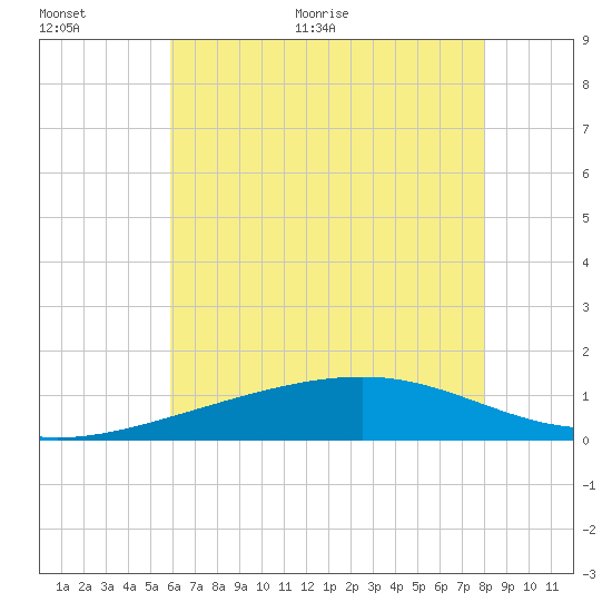 Pass Christian tide chart for Saturday, June 24, 2023