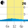 Pass Christian tide chart for Monday, June 26, 2023