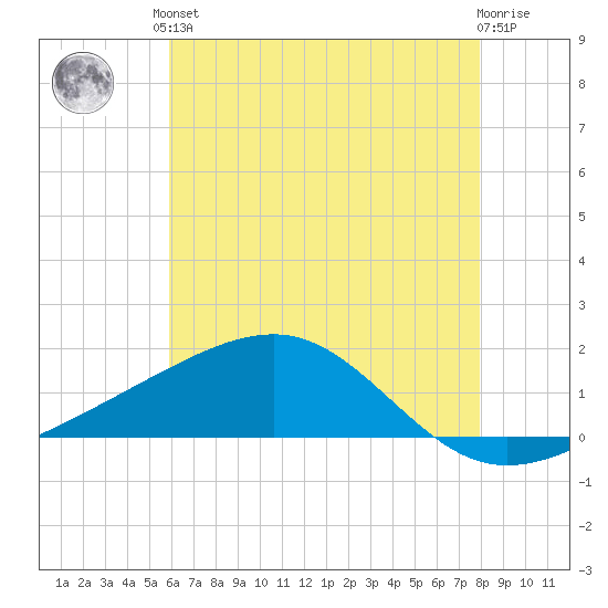 Pass Christian tide chart for Saturday, June 3, 2023