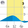 Pass Christian tide chart for Saturday, June 3, 2023