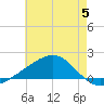 Pass Christian tide chart for Monday, June 5, 2023