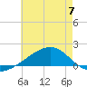 Pass Christian tide chart for Wednesday, June 7, 2023